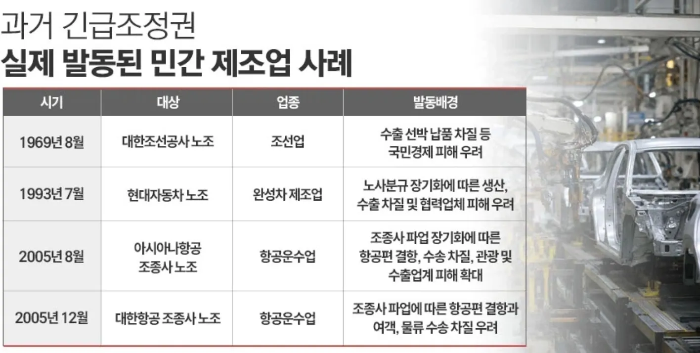 대한민국 역사상 네 번 있었던 긴급조정권 발동 사례