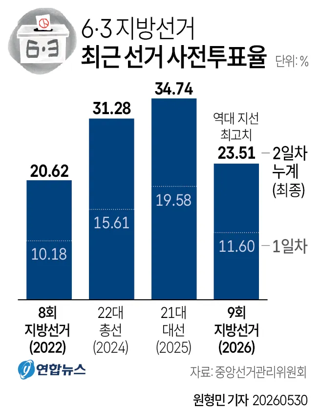 최근 선거들의 사전투표율 비교 그래프